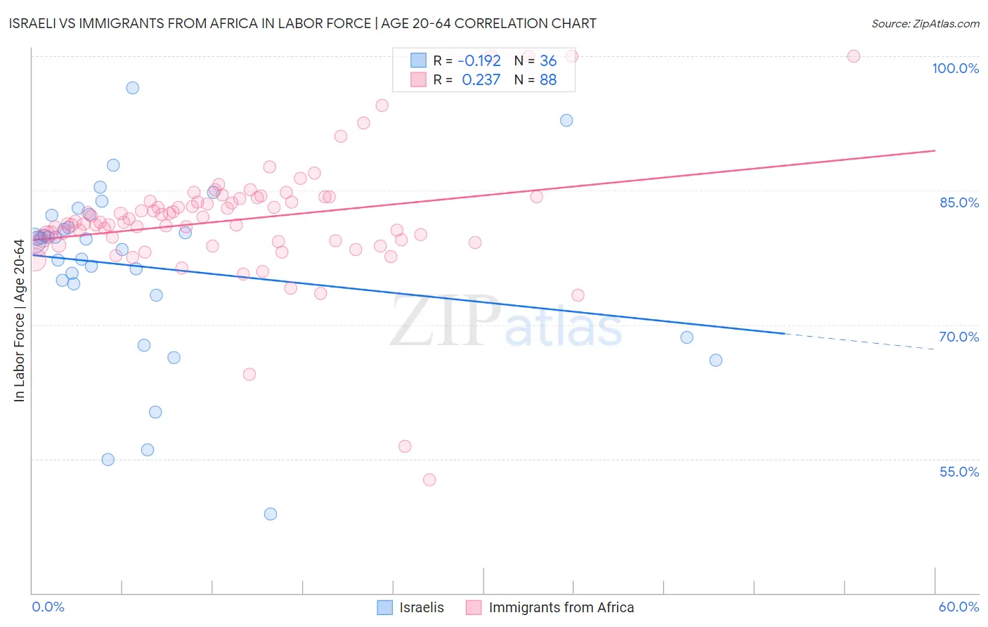 Israeli vs Immigrants from Africa In Labor Force | Age 20-64