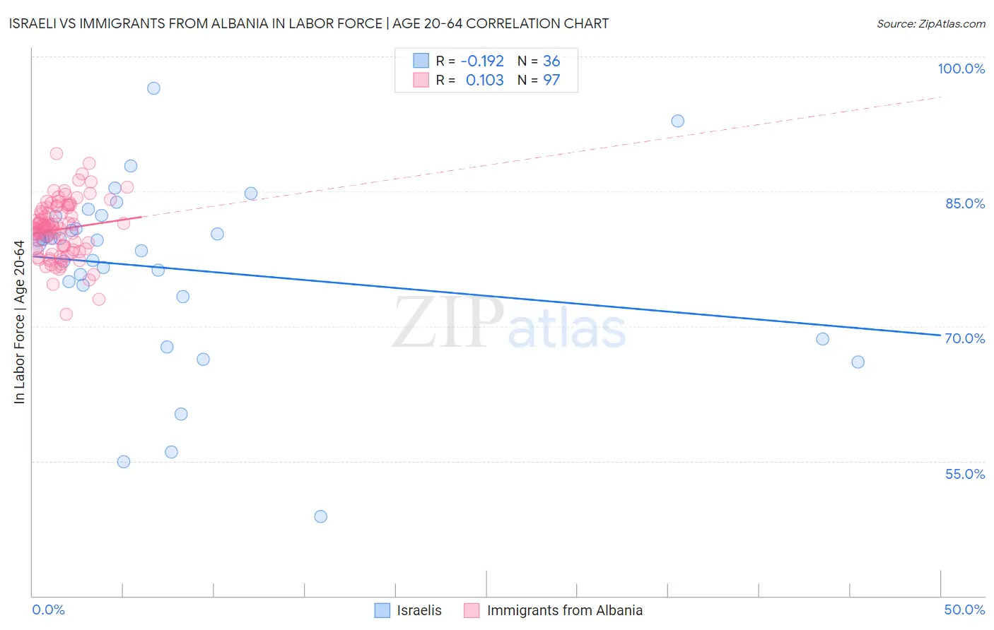 Israeli vs Immigrants from Albania In Labor Force | Age 20-64