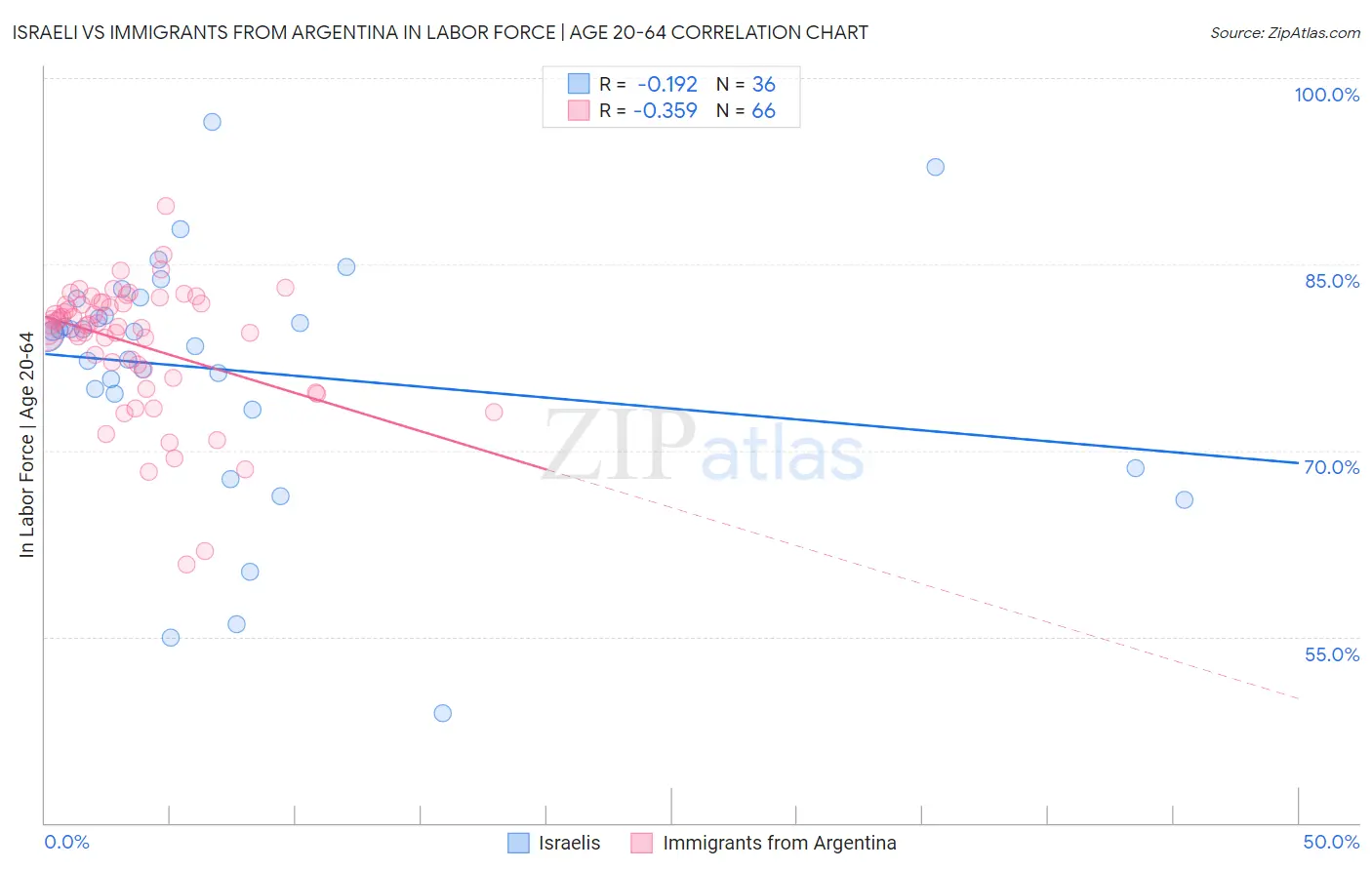 Israeli vs Immigrants from Argentina In Labor Force | Age 20-64