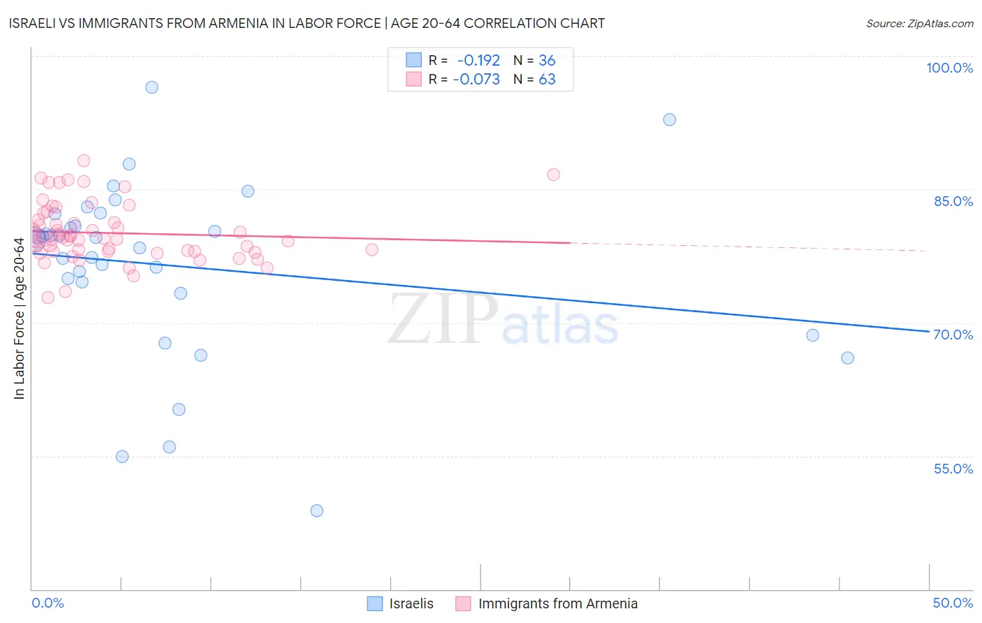 Israeli vs Immigrants from Armenia In Labor Force | Age 20-64