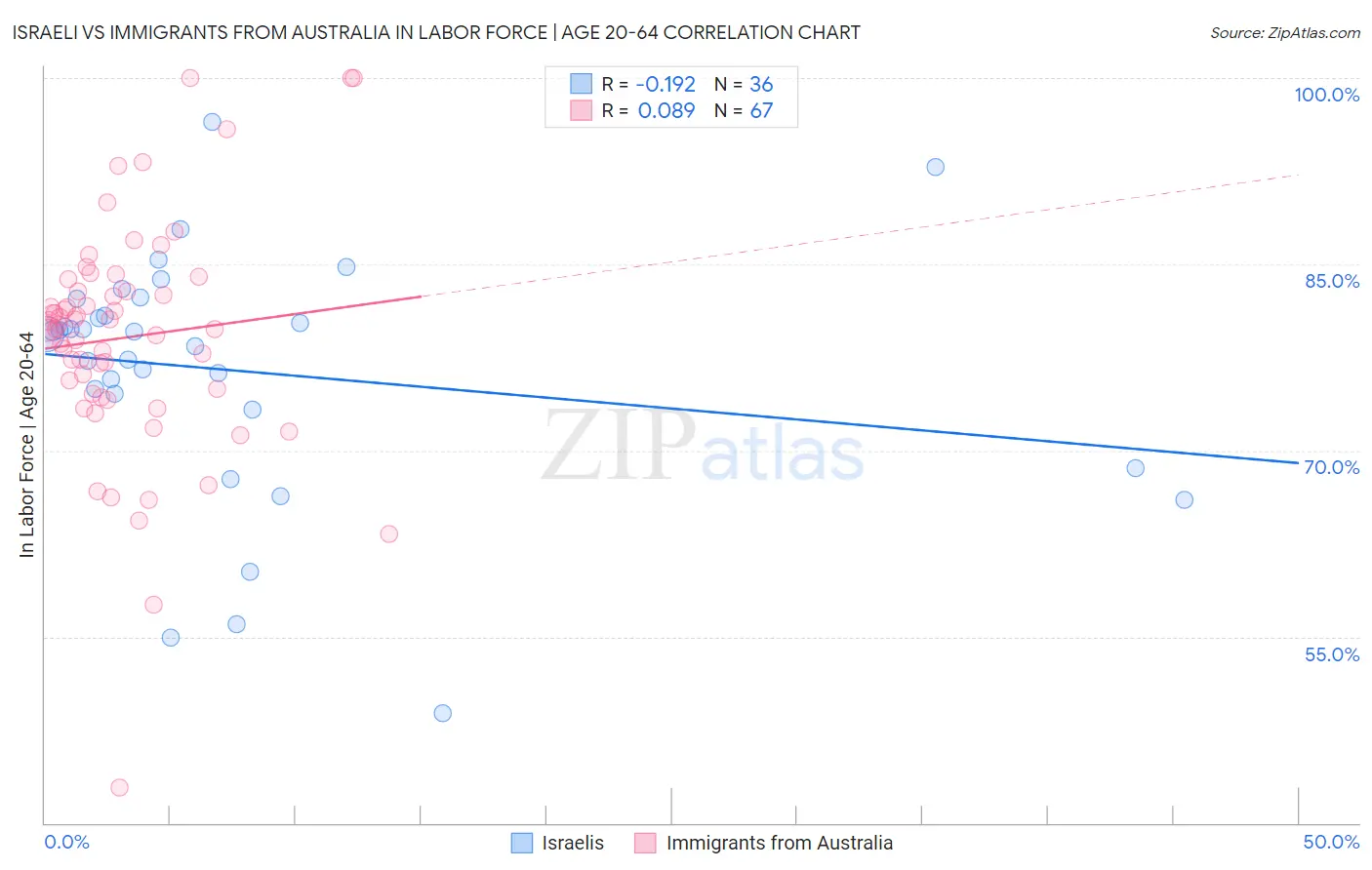 Israeli vs Immigrants from Australia In Labor Force | Age 20-64