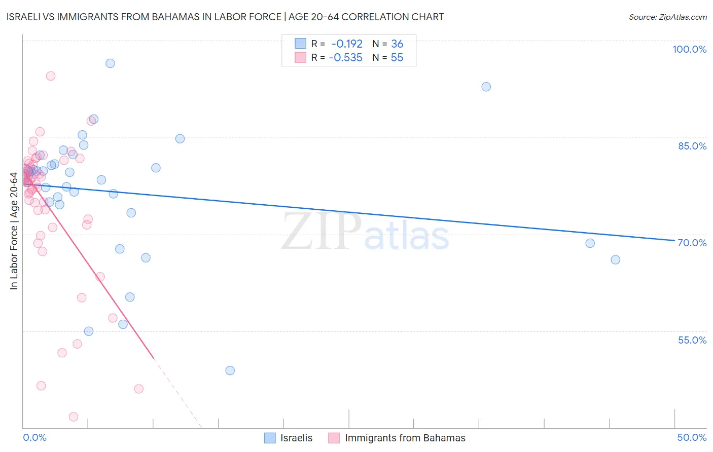 Israeli vs Immigrants from Bahamas In Labor Force | Age 20-64