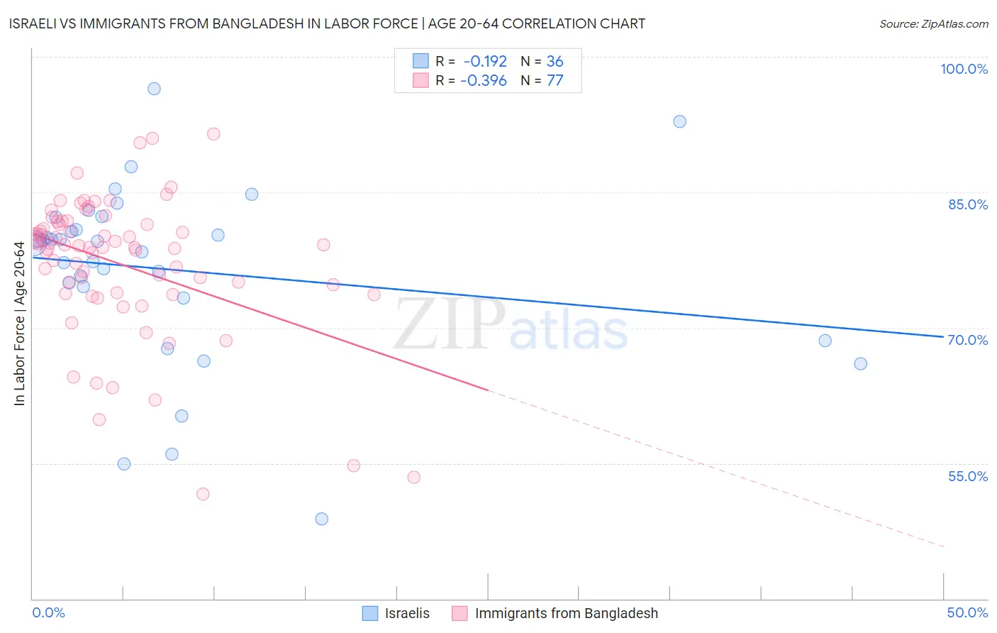 Israeli vs Immigrants from Bangladesh In Labor Force | Age 20-64