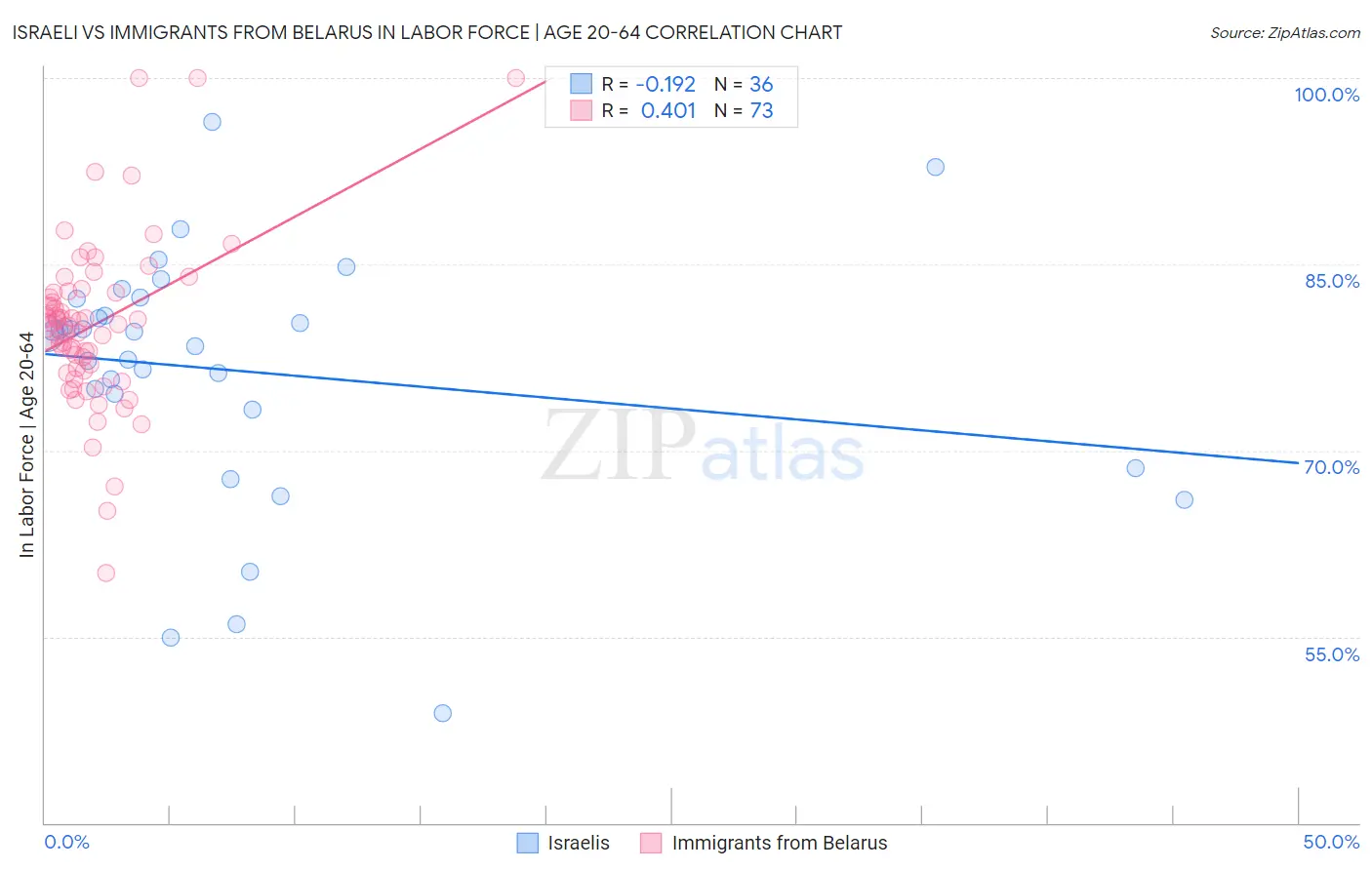 Israeli vs Immigrants from Belarus In Labor Force | Age 20-64
