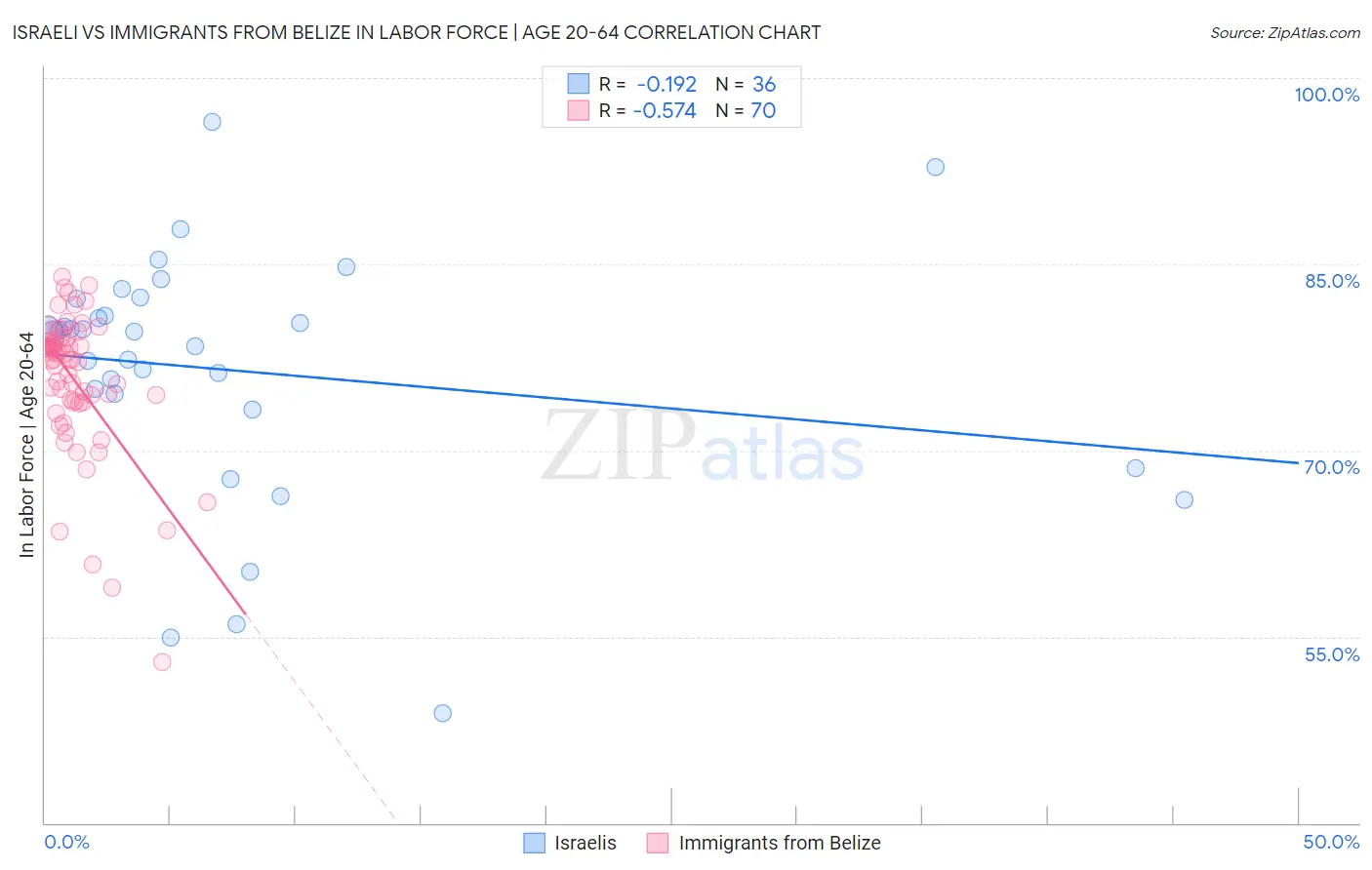 Israeli vs Immigrants from Belize In Labor Force | Age 20-64