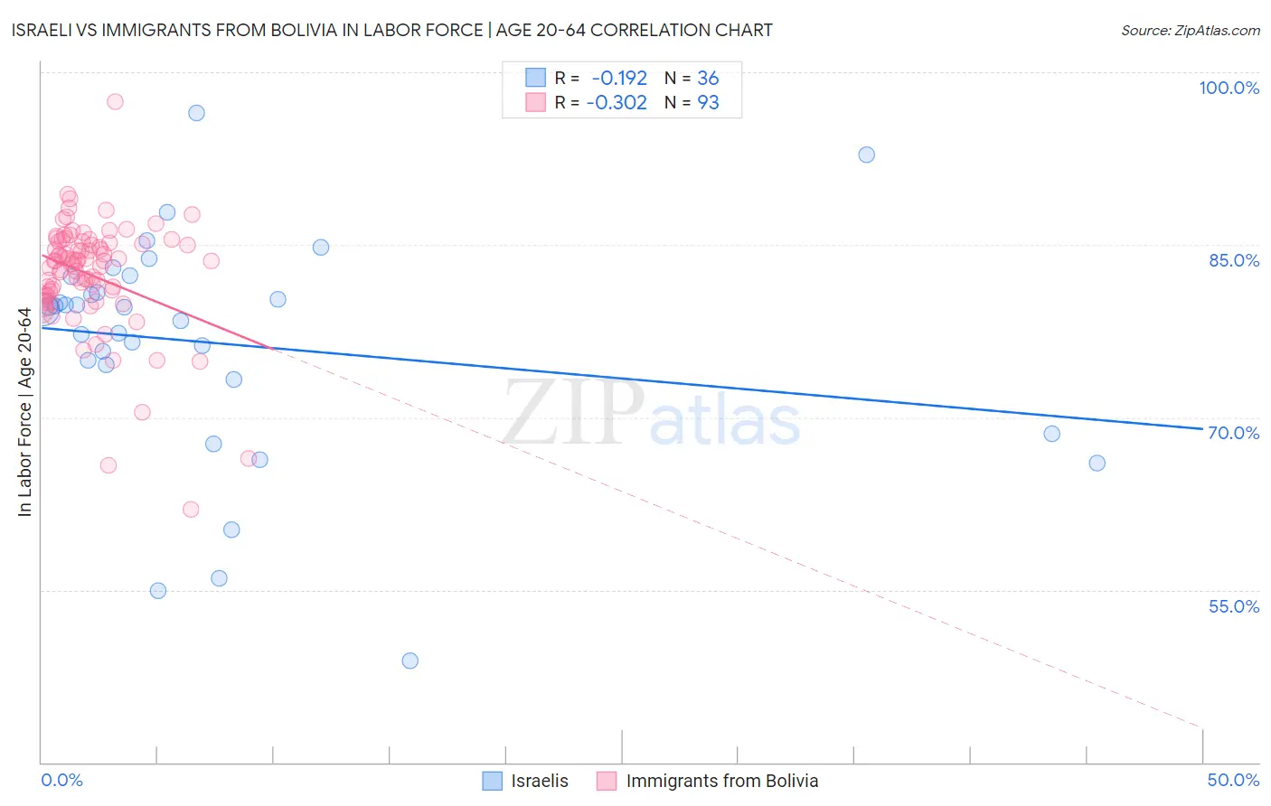 Israeli vs Immigrants from Bolivia In Labor Force | Age 20-64