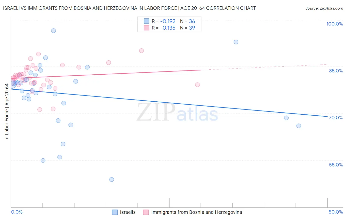 Israeli vs Immigrants from Bosnia and Herzegovina In Labor Force | Age 20-64