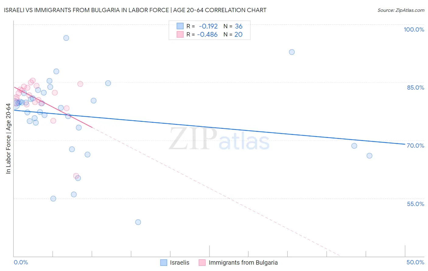 Israeli vs Immigrants from Bulgaria In Labor Force | Age 20-64