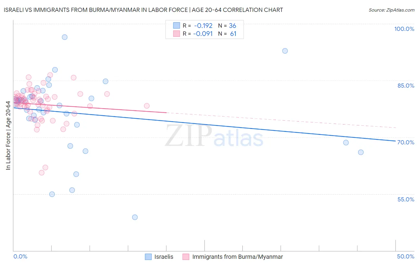 Israeli vs Immigrants from Burma/Myanmar In Labor Force | Age 20-64