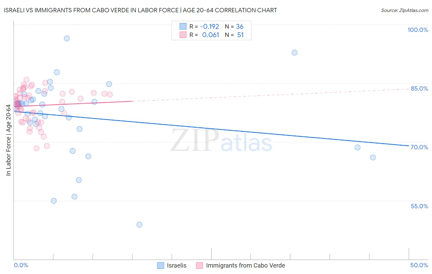 Israeli vs Immigrants from Cabo Verde In Labor Force | Age 20-64