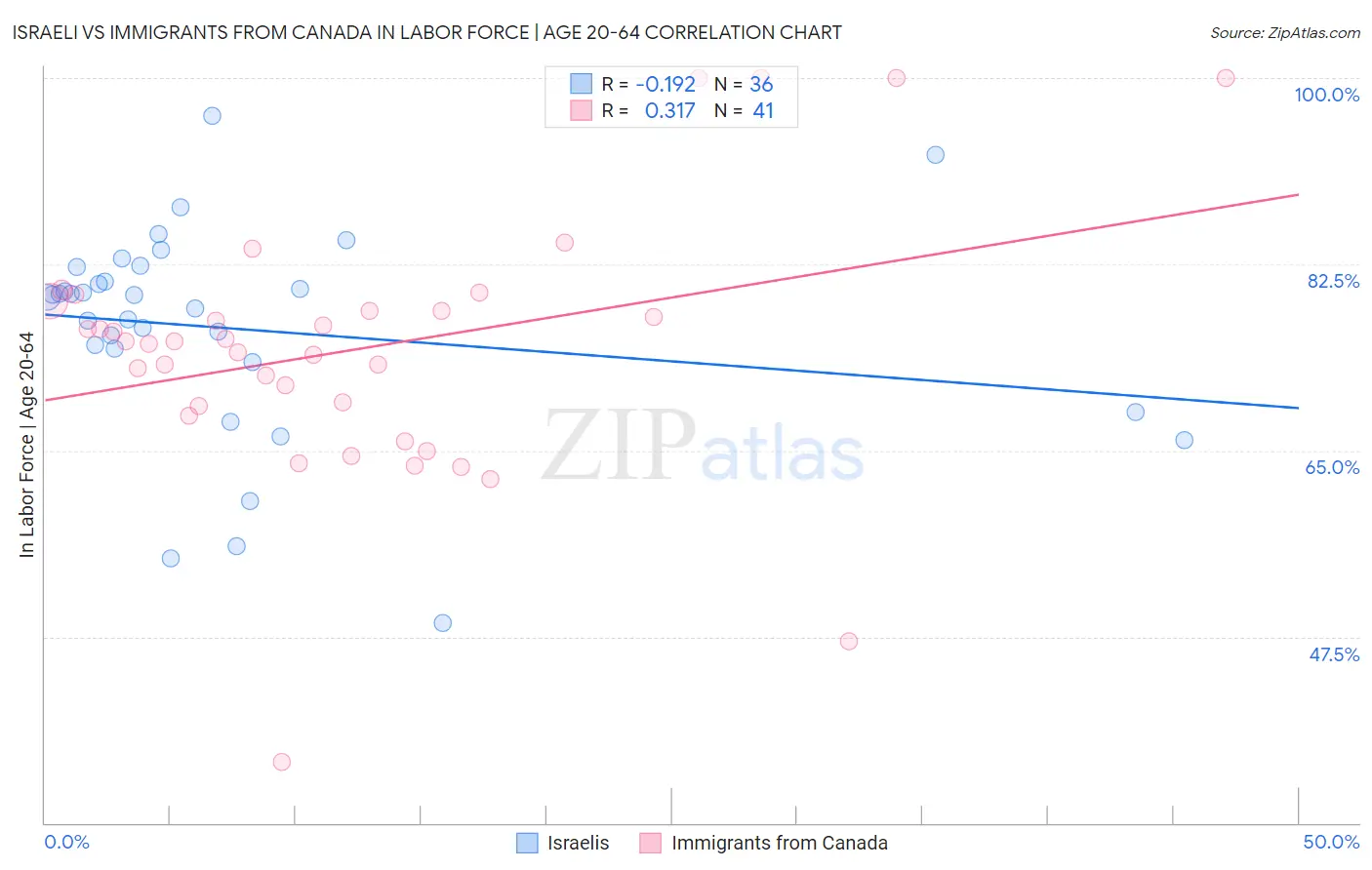 Israeli vs Immigrants from Canada In Labor Force | Age 20-64