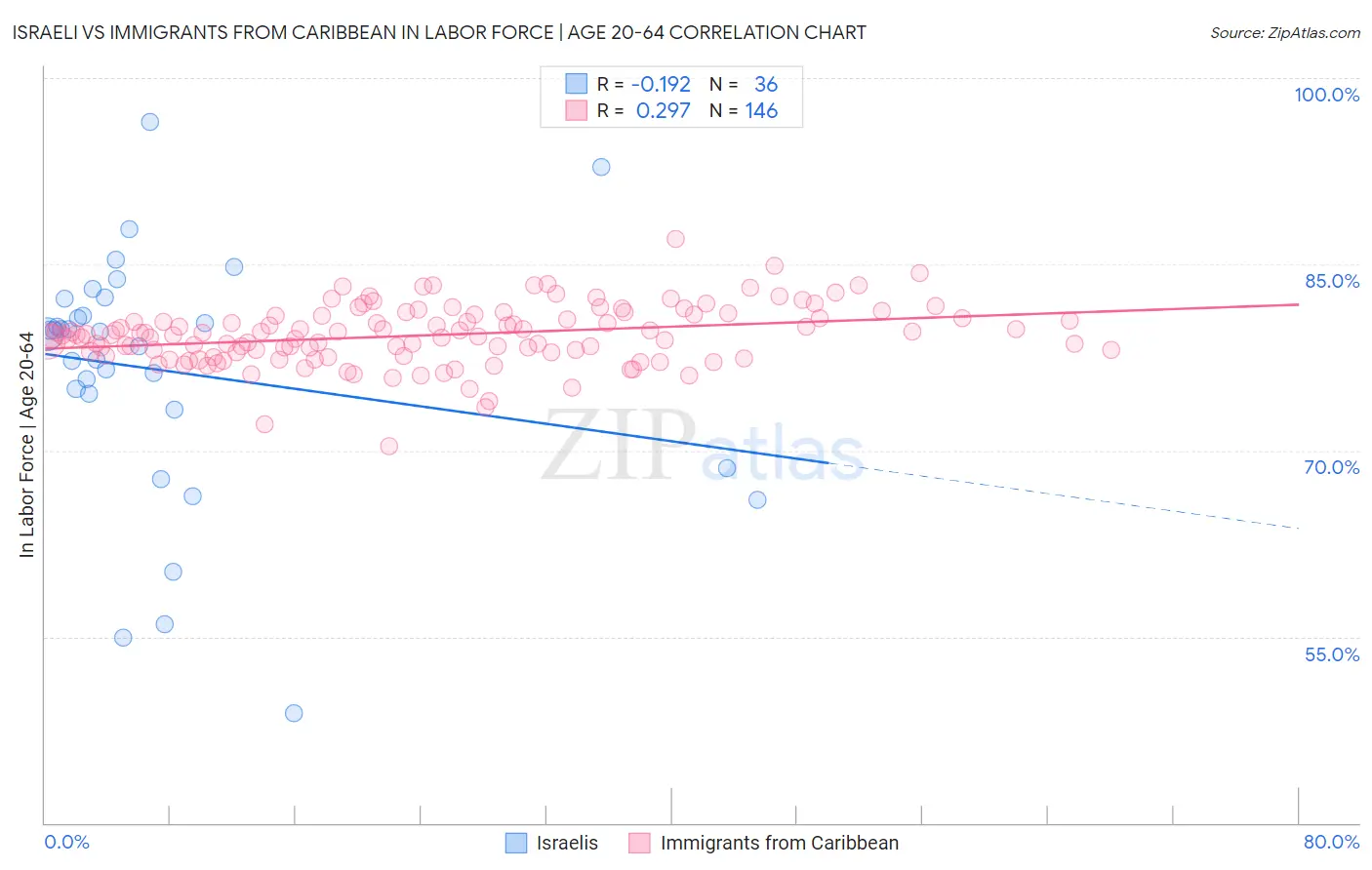 Israeli vs Immigrants from Caribbean In Labor Force | Age 20-64