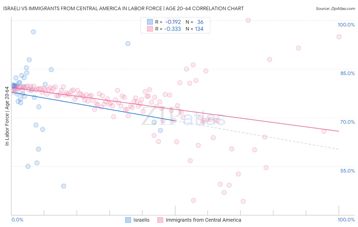 Israeli vs Immigrants from Central America In Labor Force | Age 20-64