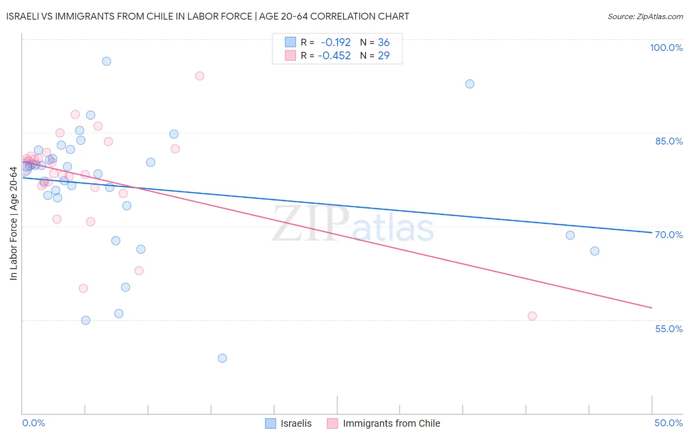 Israeli vs Immigrants from Chile In Labor Force | Age 20-64