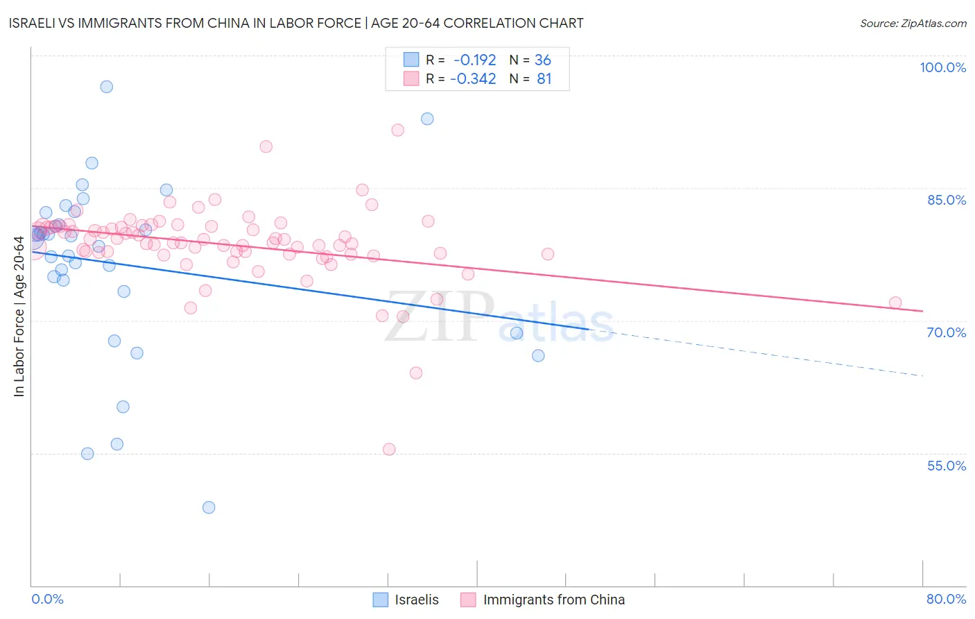 Israeli vs Immigrants from China In Labor Force | Age 20-64
