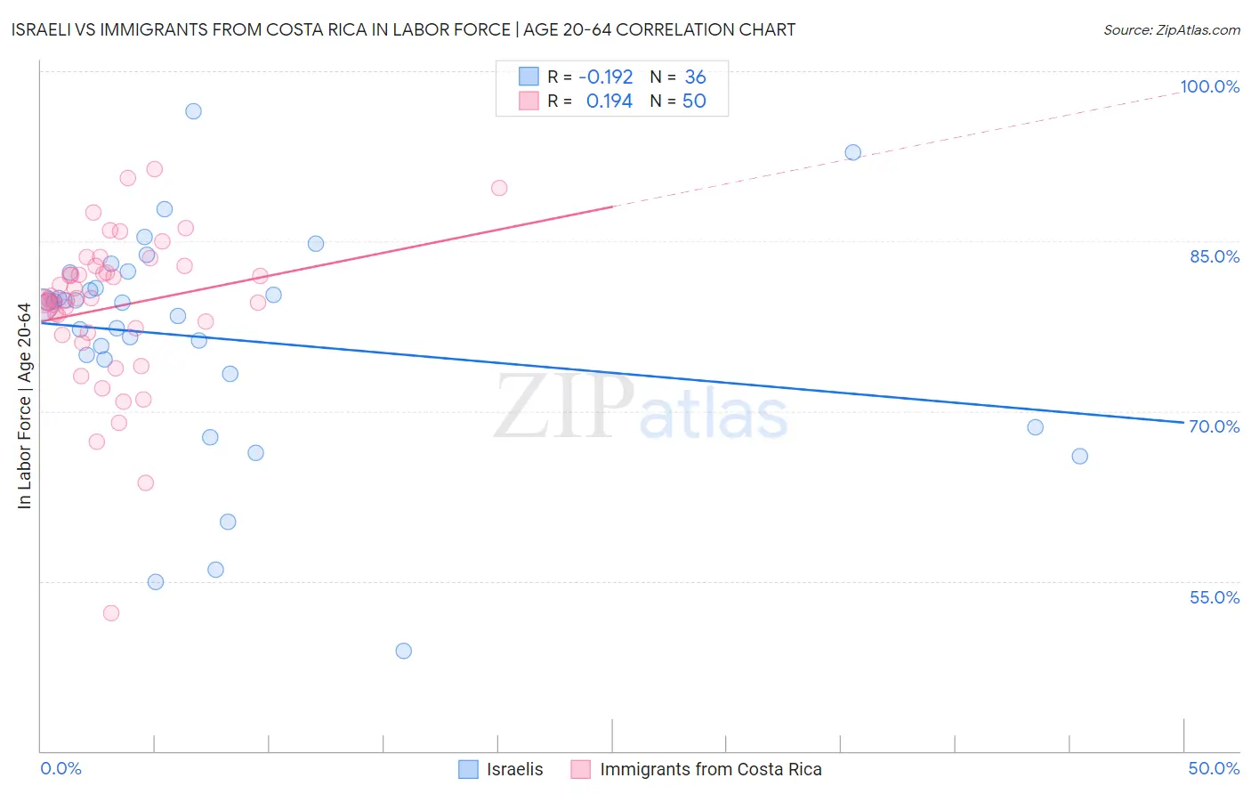 Israeli vs Immigrants from Costa Rica In Labor Force | Age 20-64