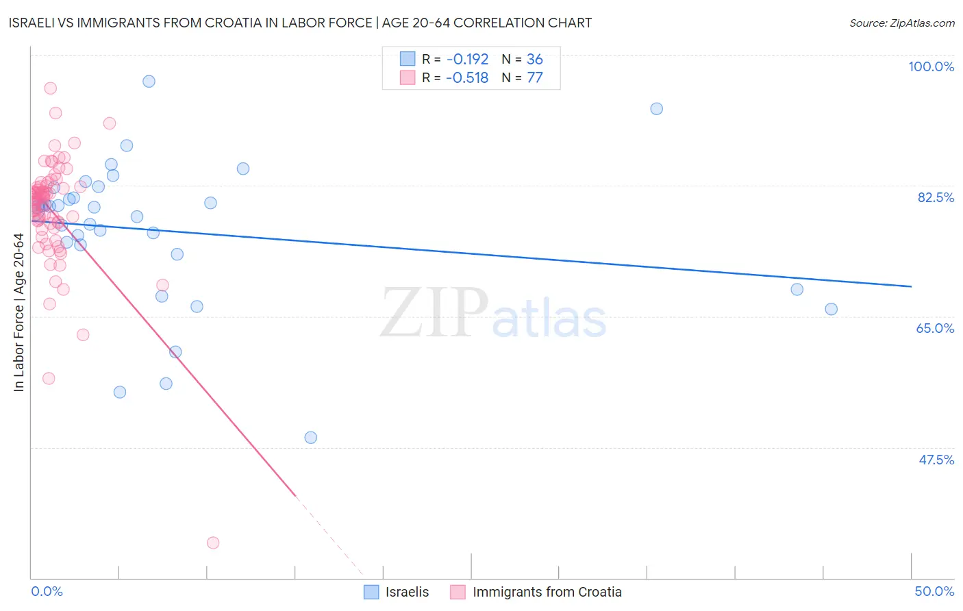 Israeli vs Immigrants from Croatia In Labor Force | Age 20-64