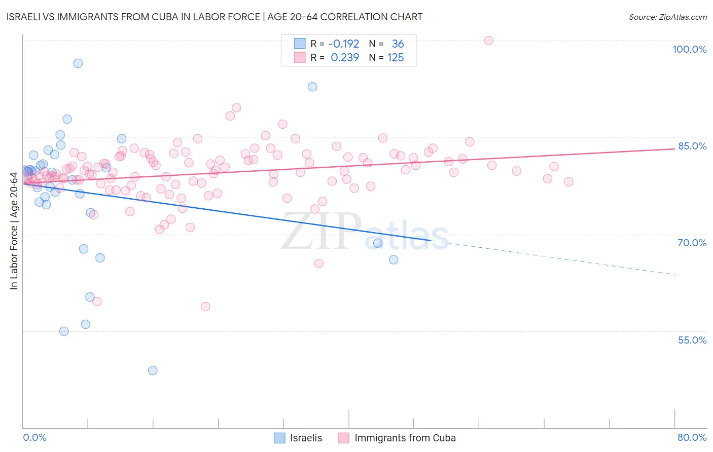 Israeli vs Immigrants from Cuba In Labor Force | Age 20-64