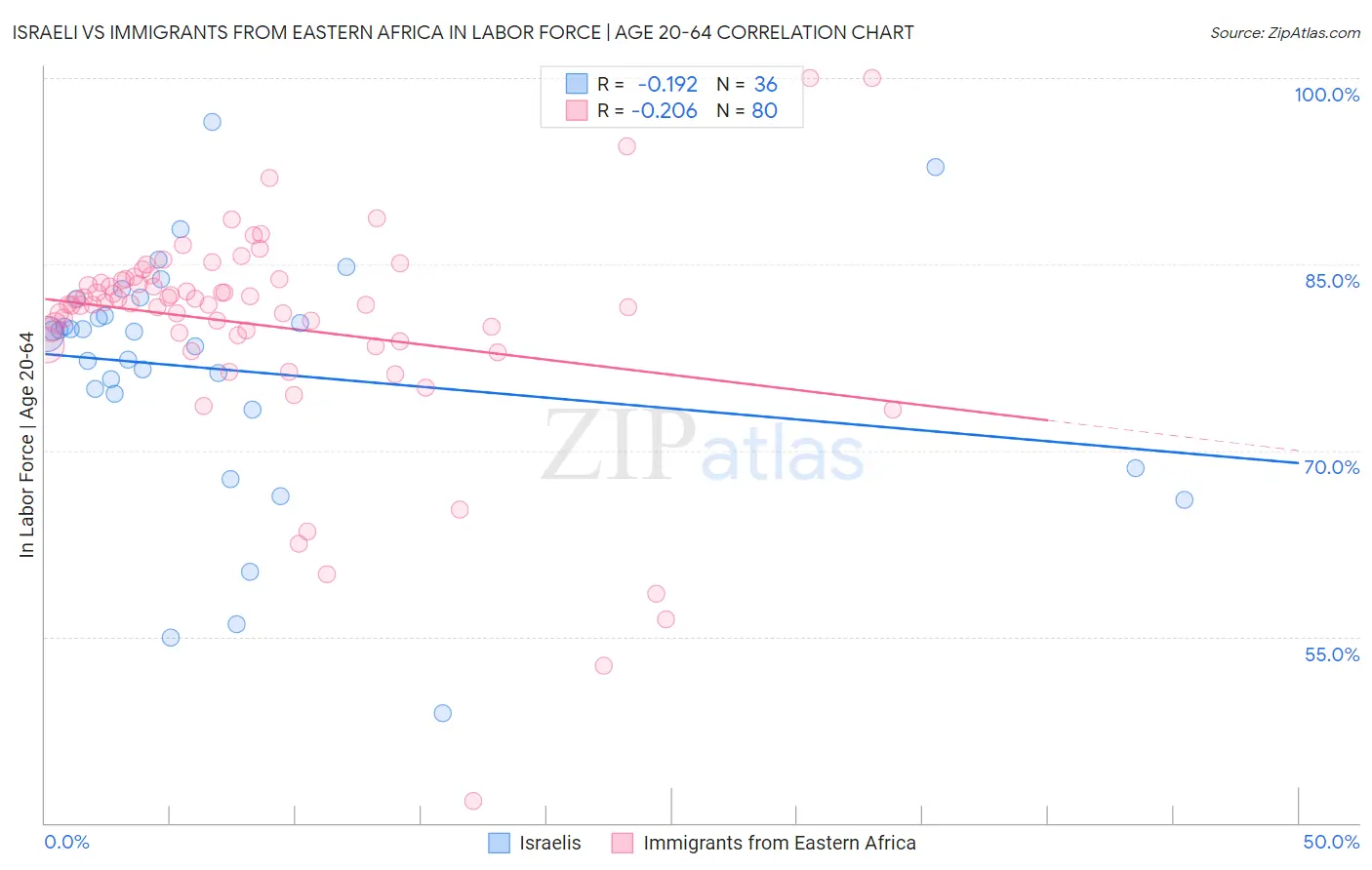 Israeli vs Immigrants from Eastern Africa In Labor Force | Age 20-64