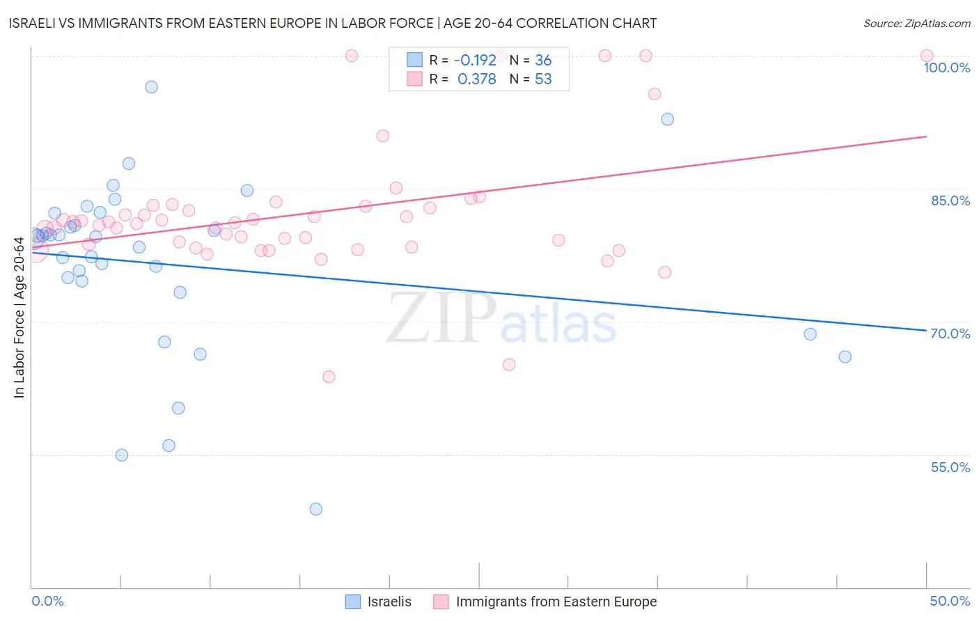 Israeli vs Immigrants from Eastern Europe In Labor Force | Age 20-64