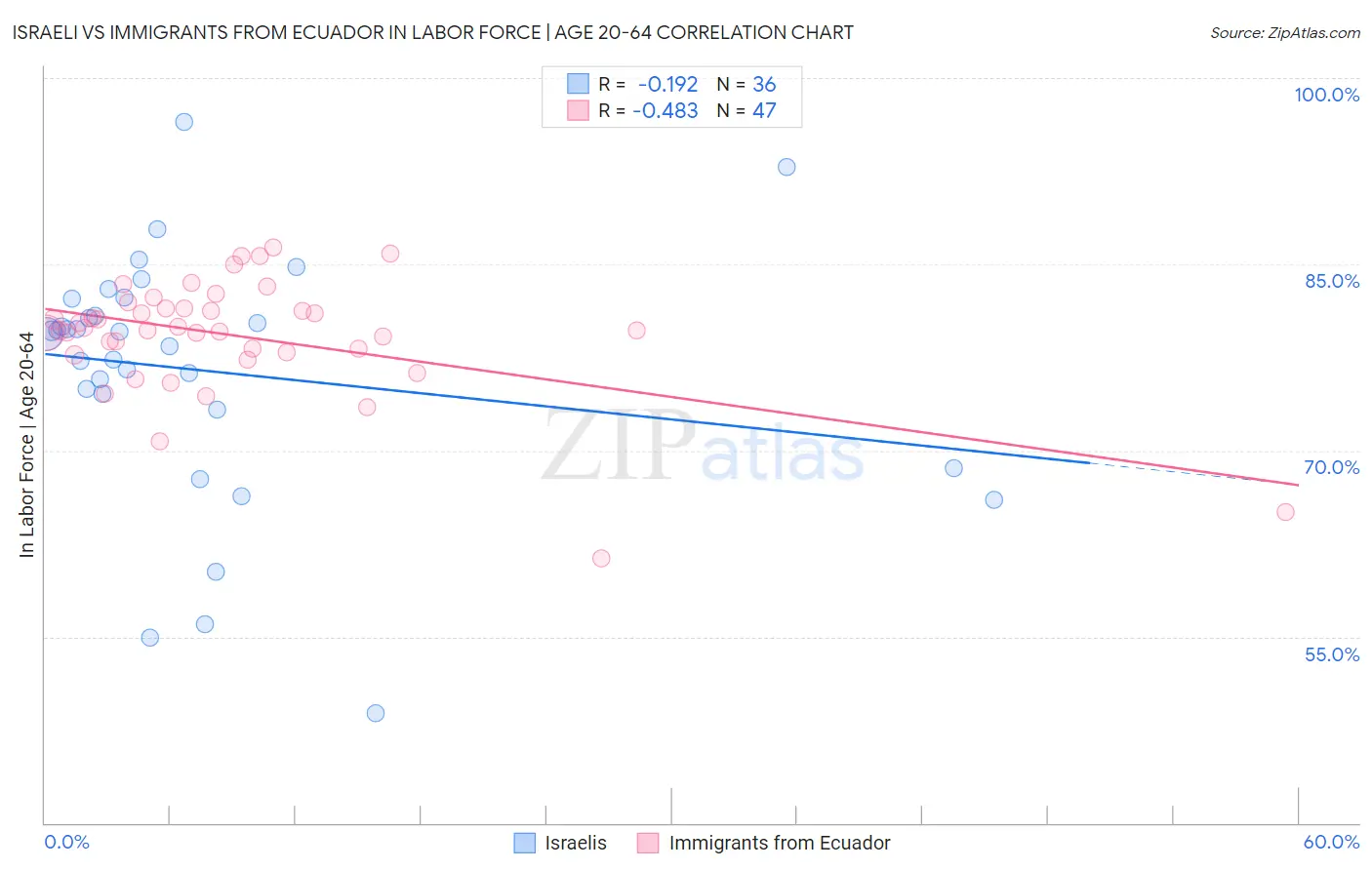 Israeli vs Immigrants from Ecuador In Labor Force | Age 20-64