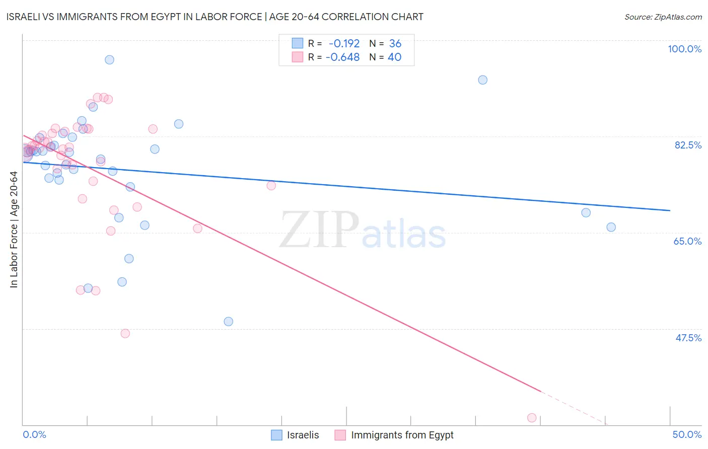 Israeli vs Immigrants from Egypt In Labor Force | Age 20-64