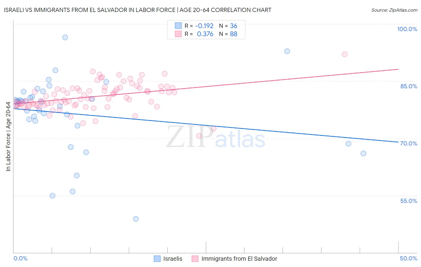 Israeli vs Immigrants from El Salvador In Labor Force | Age 20-64