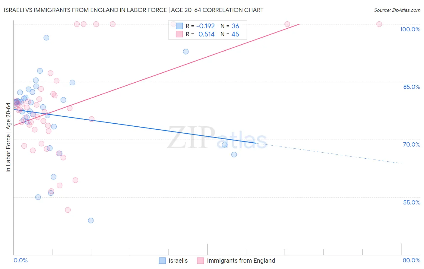 Israeli vs Immigrants from England In Labor Force | Age 20-64