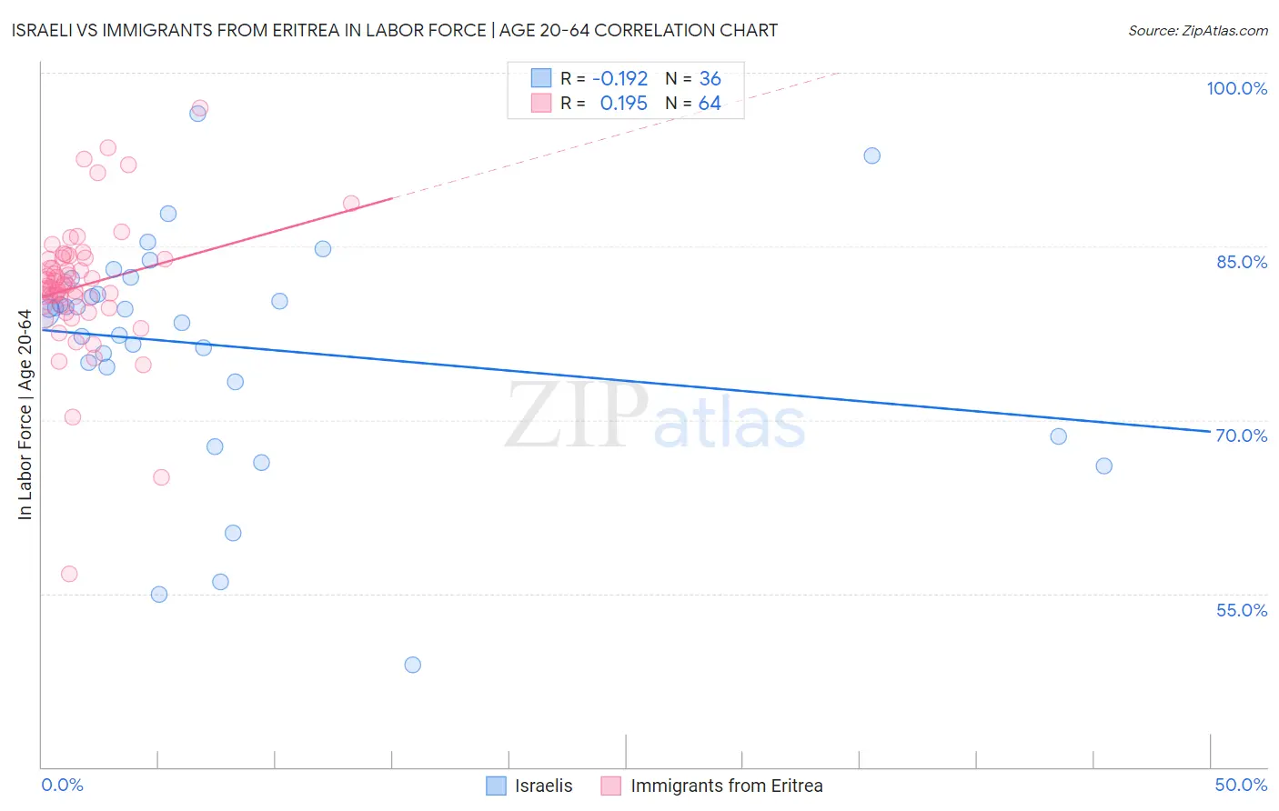 Israeli vs Immigrants from Eritrea In Labor Force | Age 20-64