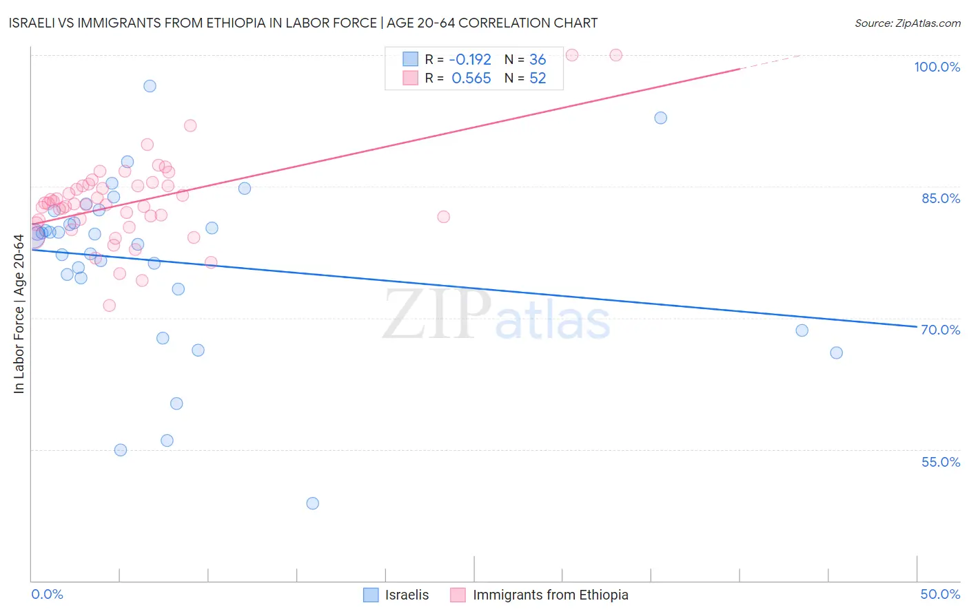 Israeli vs Immigrants from Ethiopia In Labor Force | Age 20-64
