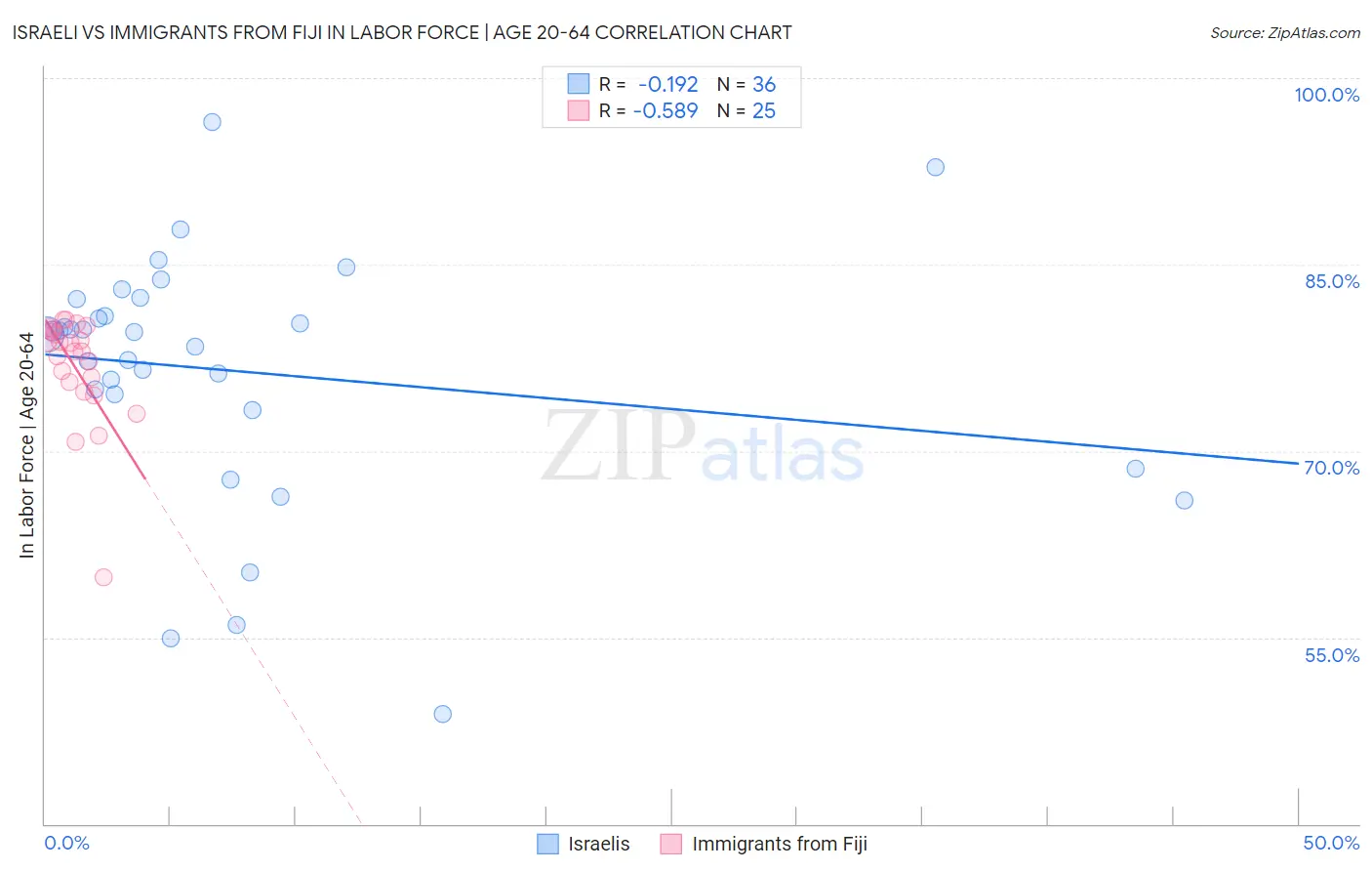 Israeli vs Immigrants from Fiji In Labor Force | Age 20-64