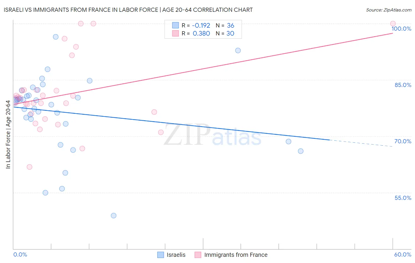 Israeli vs Immigrants from France In Labor Force | Age 20-64