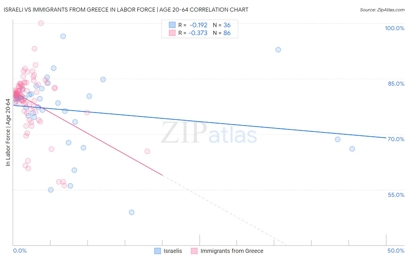 Israeli vs Immigrants from Greece In Labor Force | Age 20-64