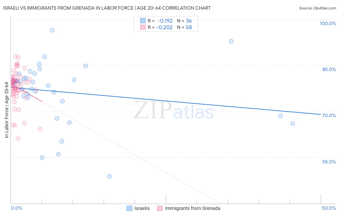 Israeli vs Immigrants from Grenada In Labor Force | Age 20-64
