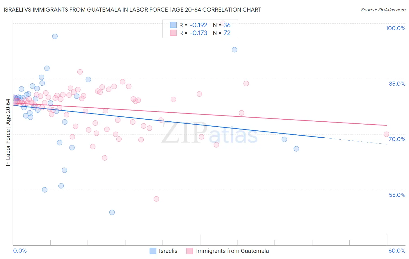 Israeli vs Immigrants from Guatemala In Labor Force | Age 20-64