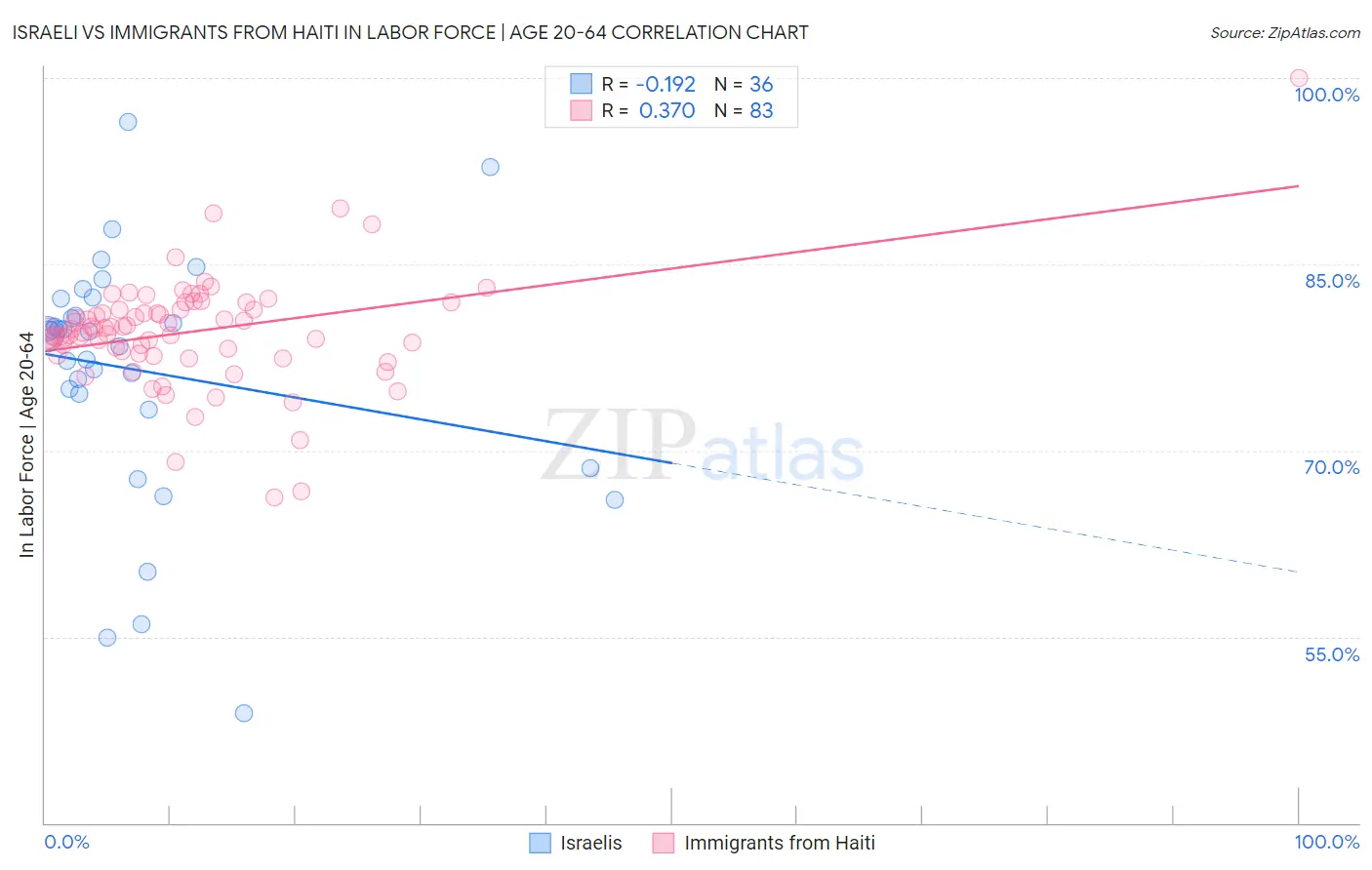 Israeli vs Immigrants from Haiti In Labor Force | Age 20-64