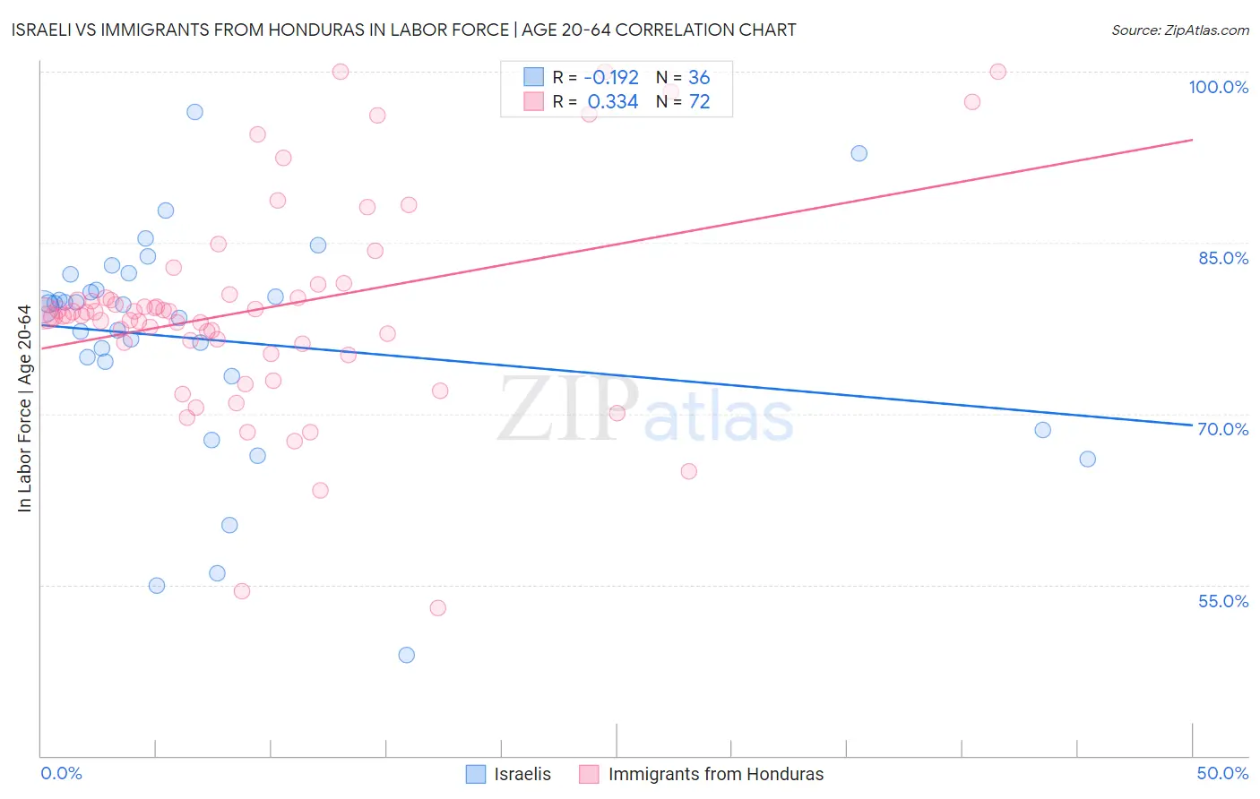 Israeli vs Immigrants from Honduras In Labor Force | Age 20-64