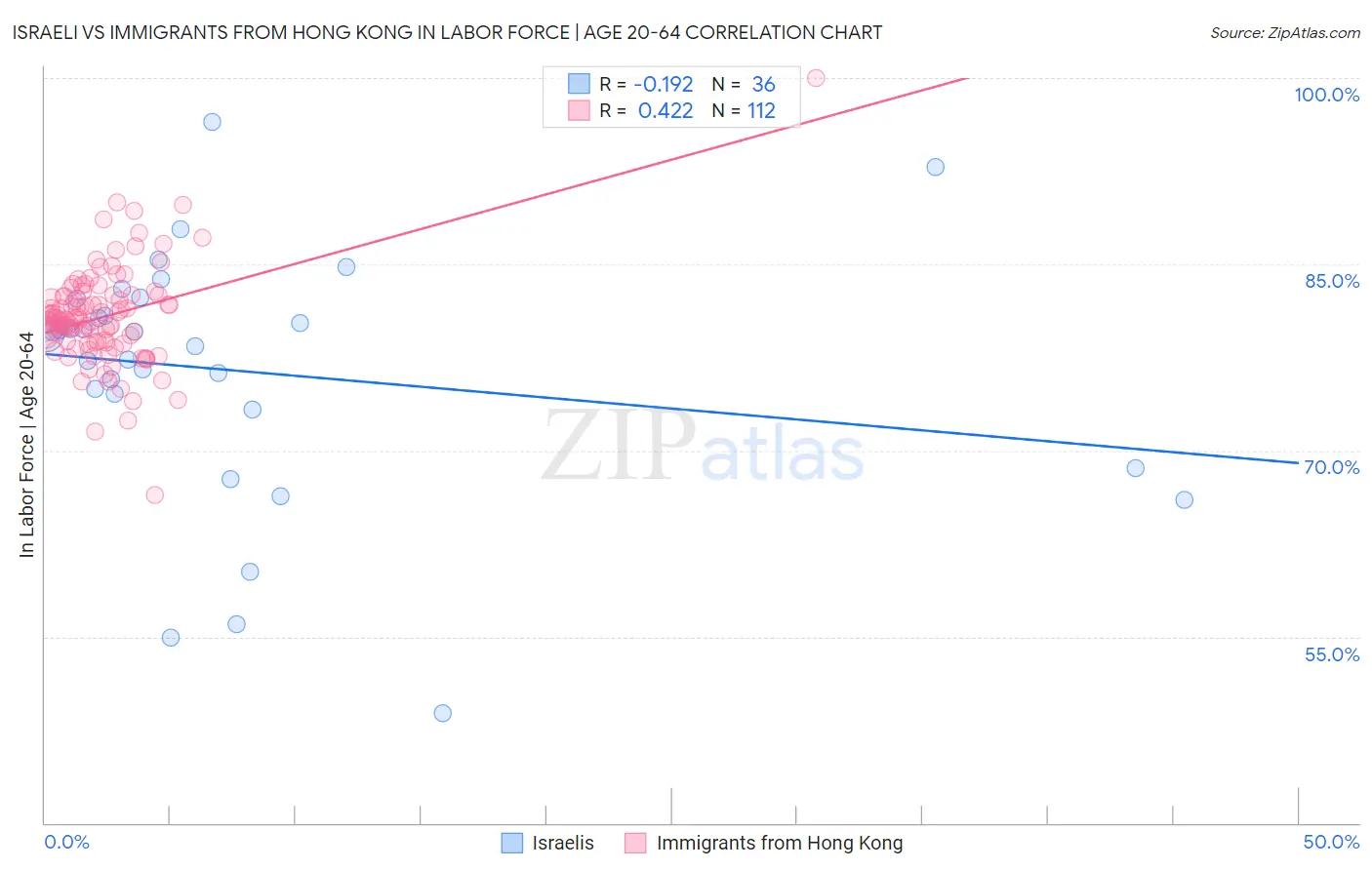 Israeli vs Immigrants from Hong Kong In Labor Force | Age 20-64