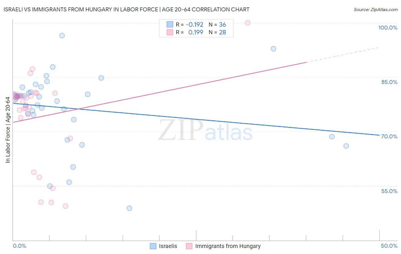 Israeli vs Immigrants from Hungary In Labor Force | Age 20-64