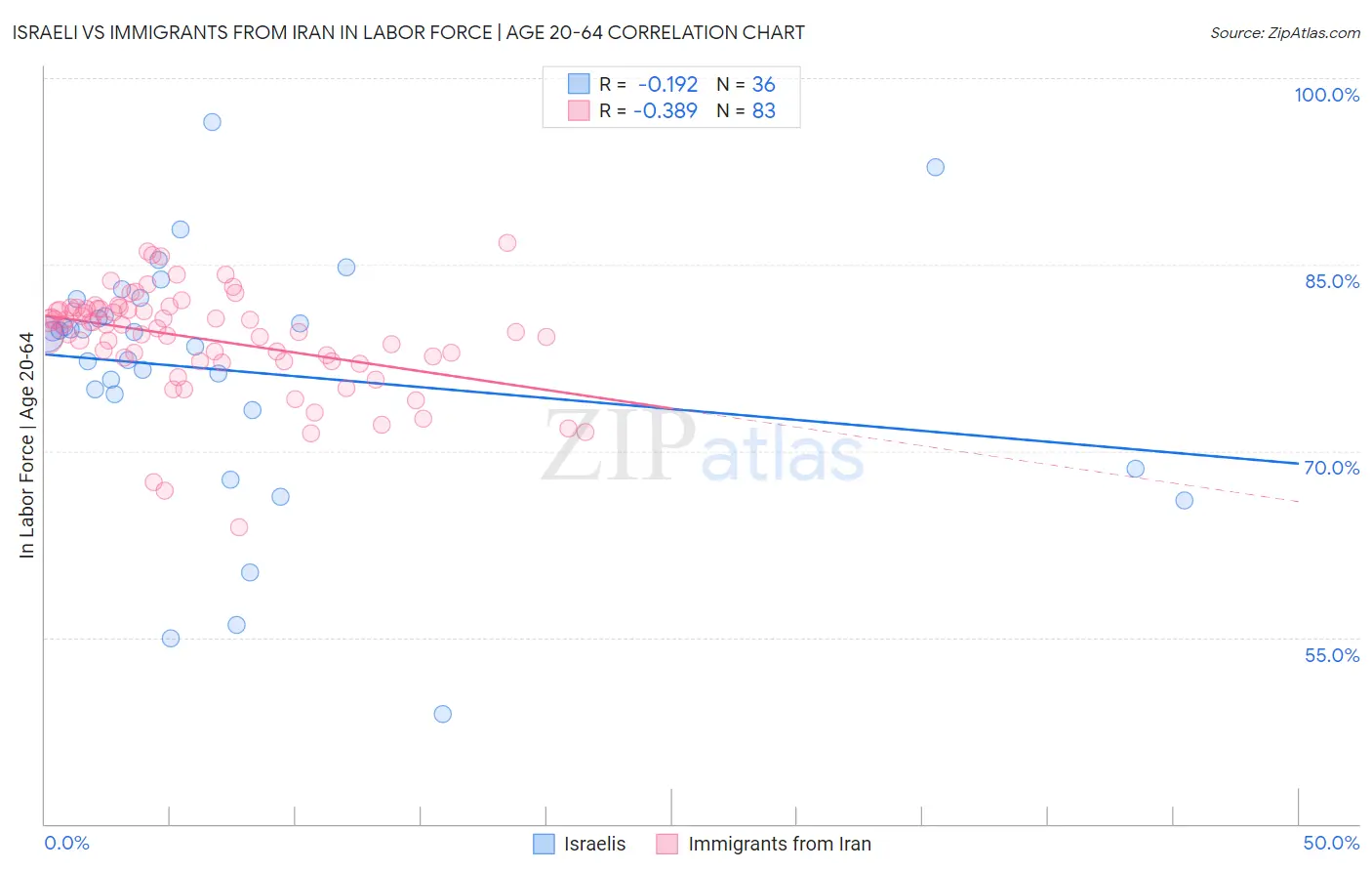 Israeli vs Immigrants from Iran In Labor Force | Age 20-64