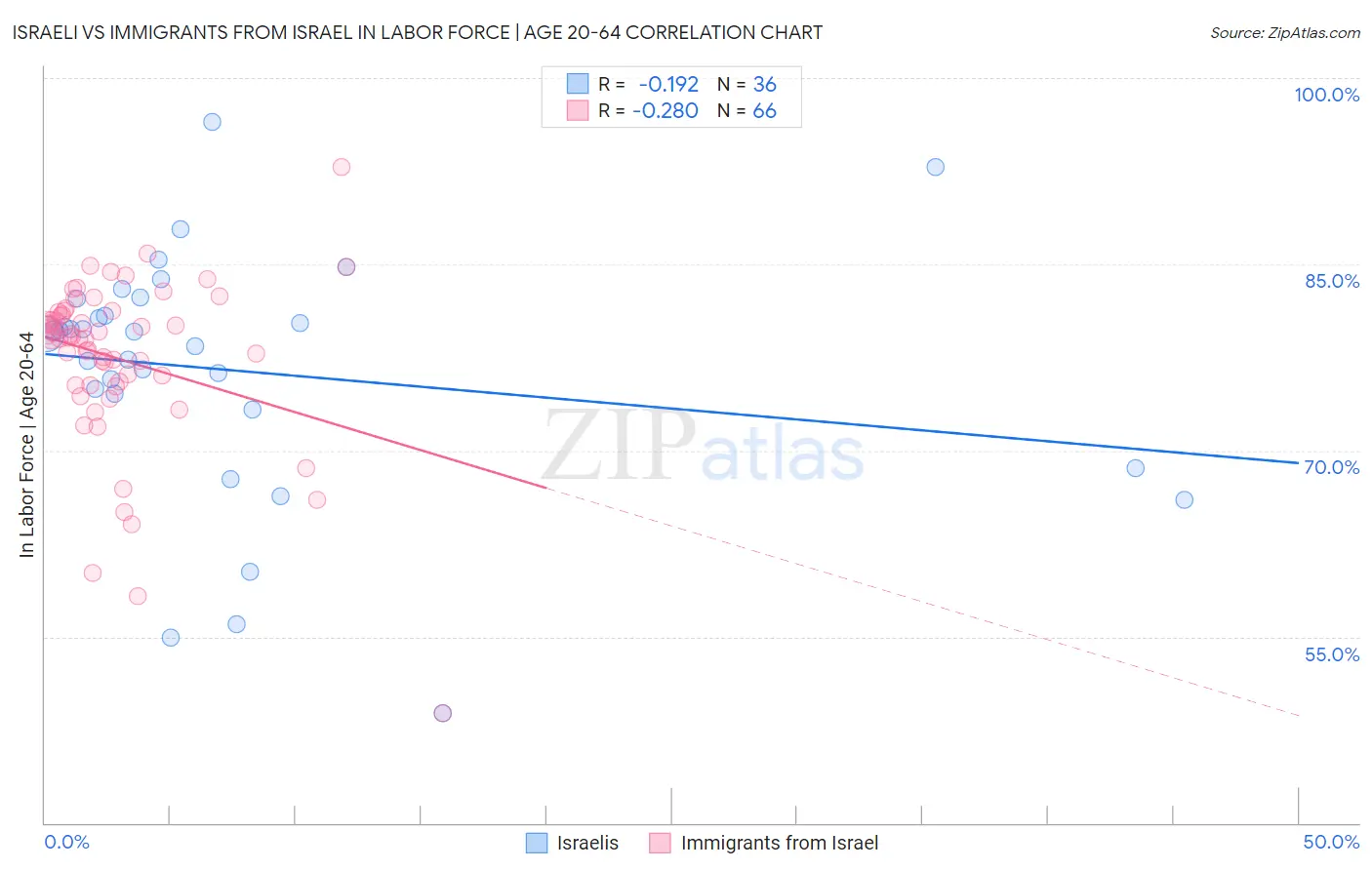 Israeli vs Immigrants from Israel In Labor Force | Age 20-64