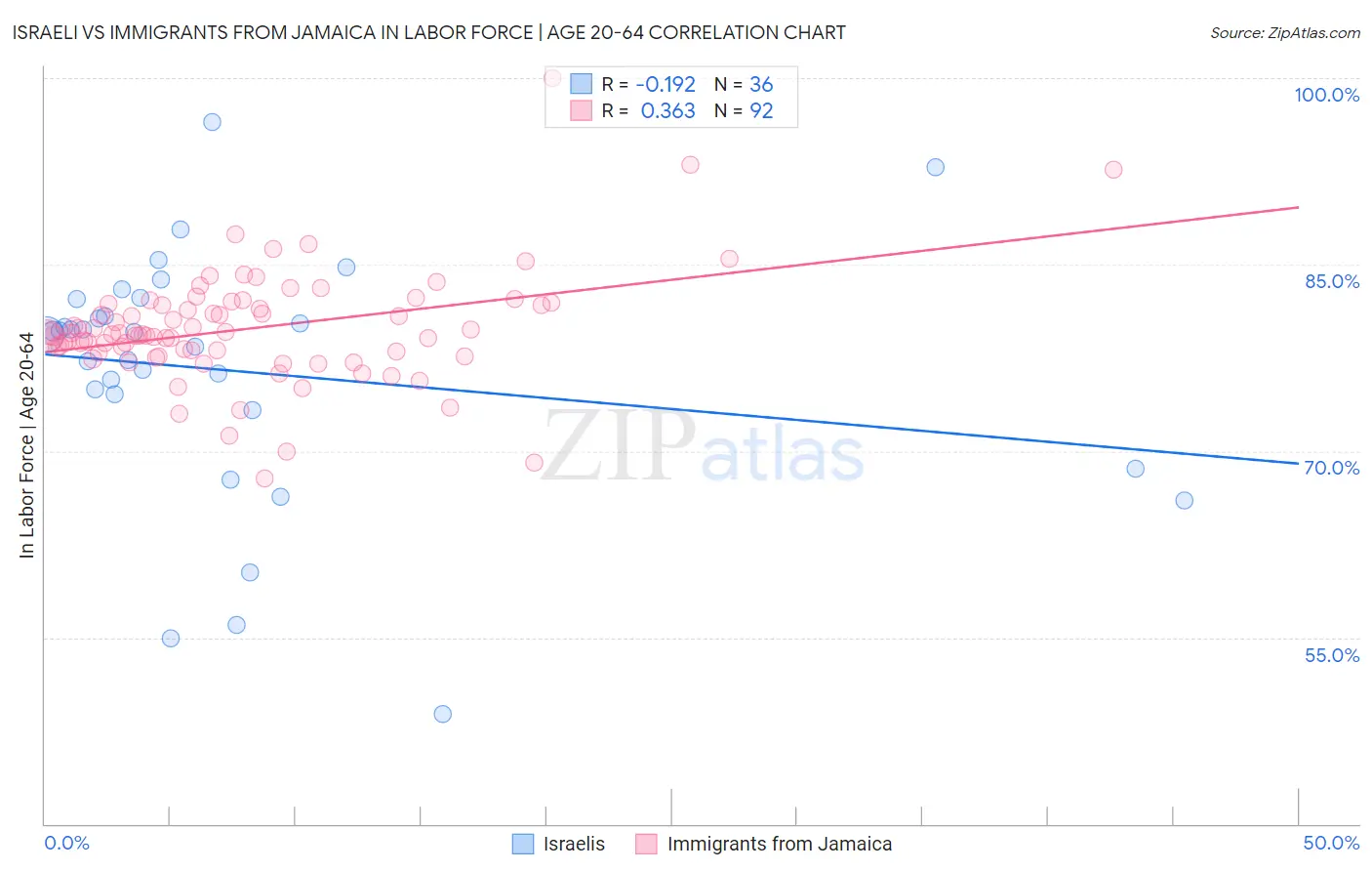 Israeli vs Immigrants from Jamaica In Labor Force | Age 20-64