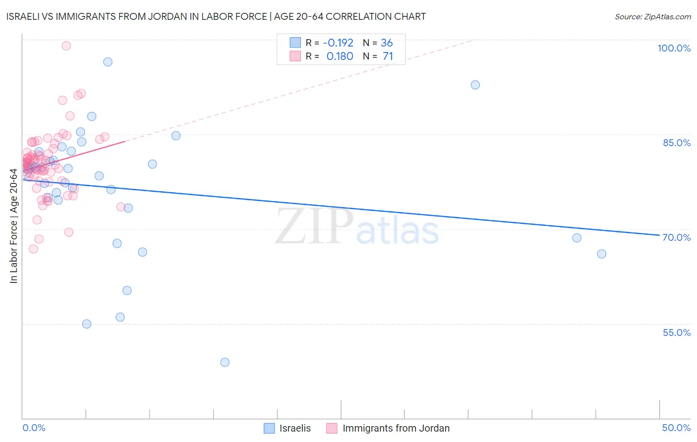 Israeli vs Immigrants from Jordan In Labor Force | Age 20-64