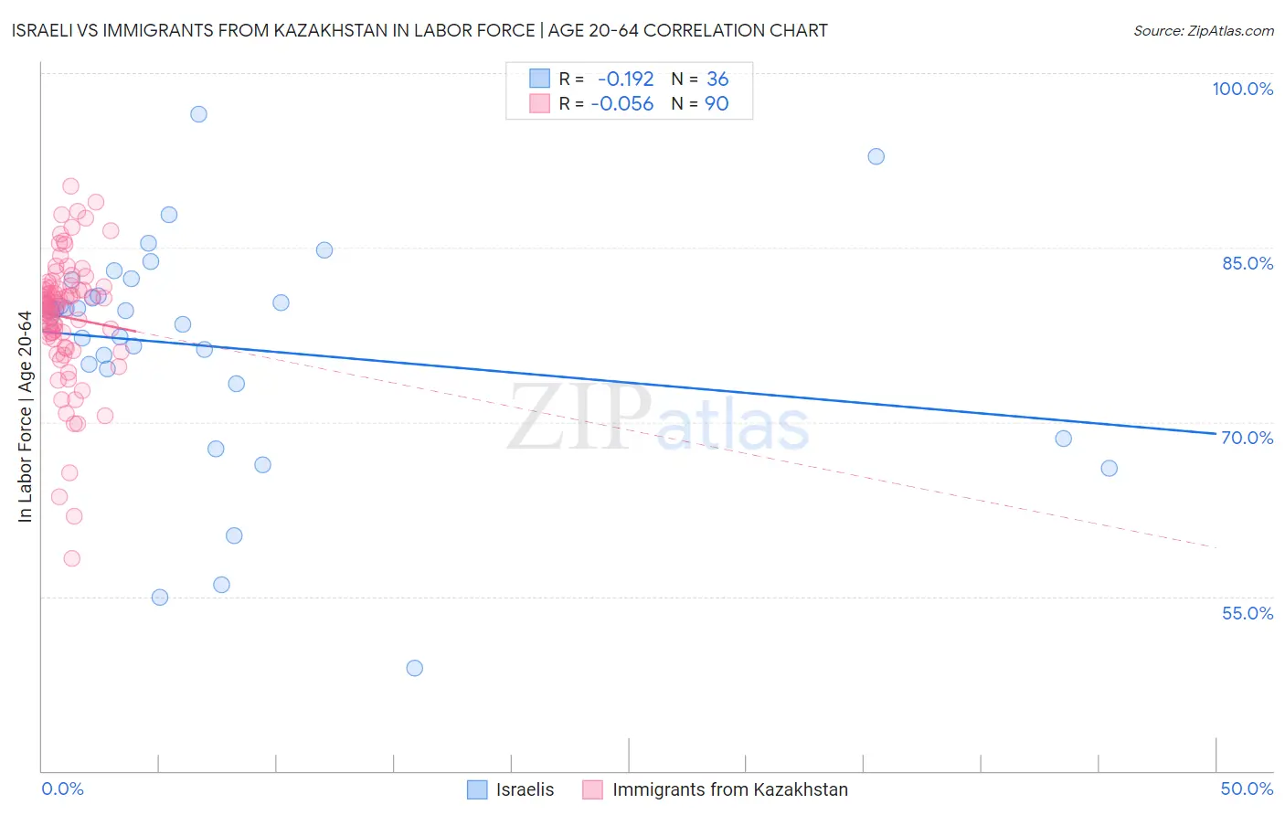 Israeli vs Immigrants from Kazakhstan In Labor Force | Age 20-64