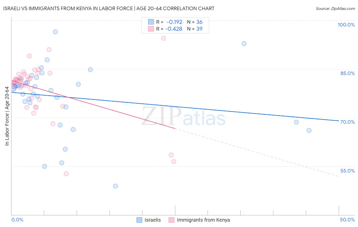 Israeli vs Immigrants from Kenya In Labor Force | Age 20-64