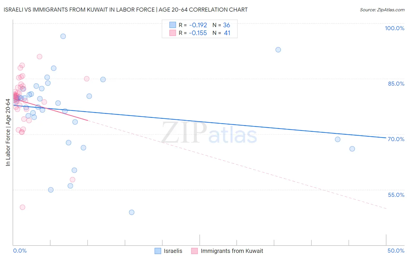 Israeli vs Immigrants from Kuwait In Labor Force | Age 20-64