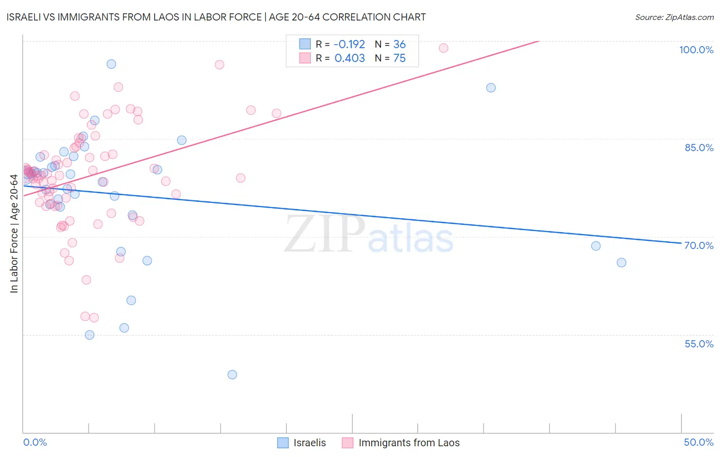 Israeli vs Immigrants from Laos In Labor Force | Age 20-64