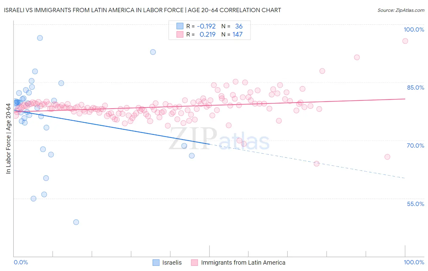 Israeli vs Immigrants from Latin America In Labor Force | Age 20-64