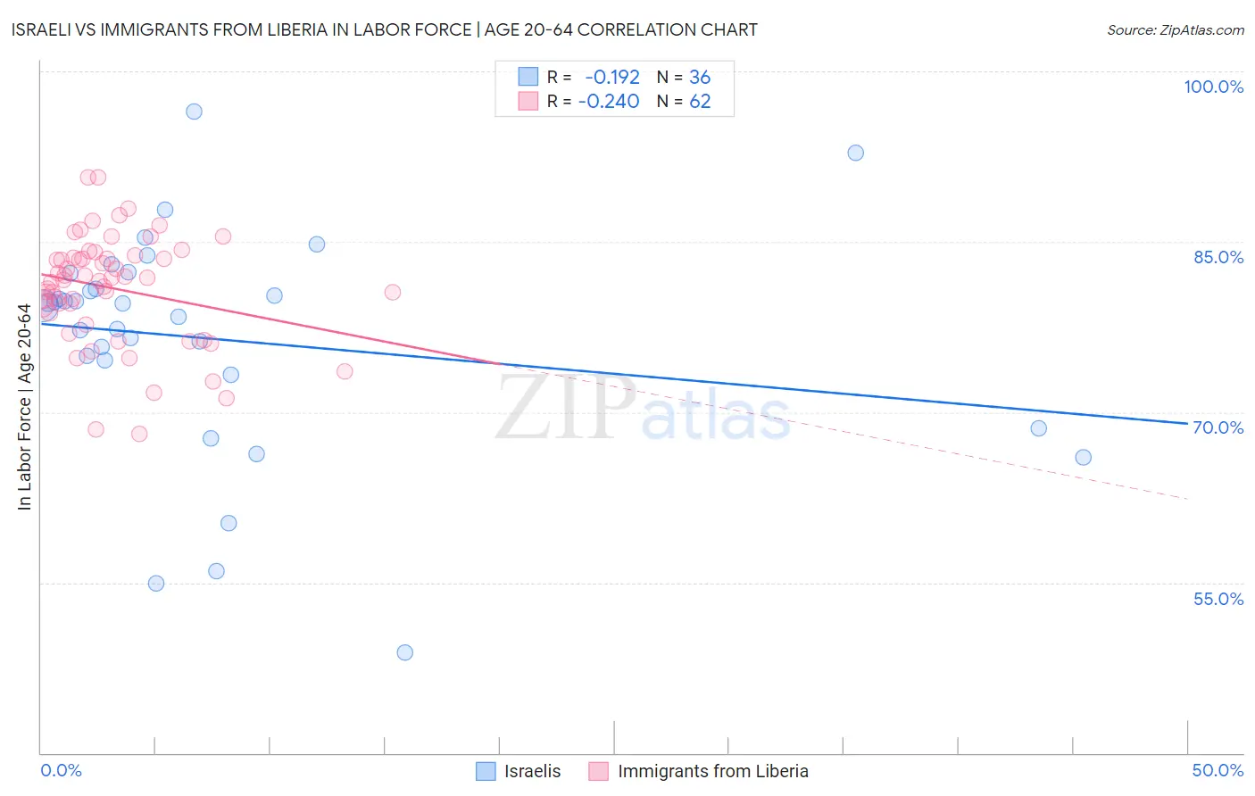 Israeli vs Immigrants from Liberia In Labor Force | Age 20-64