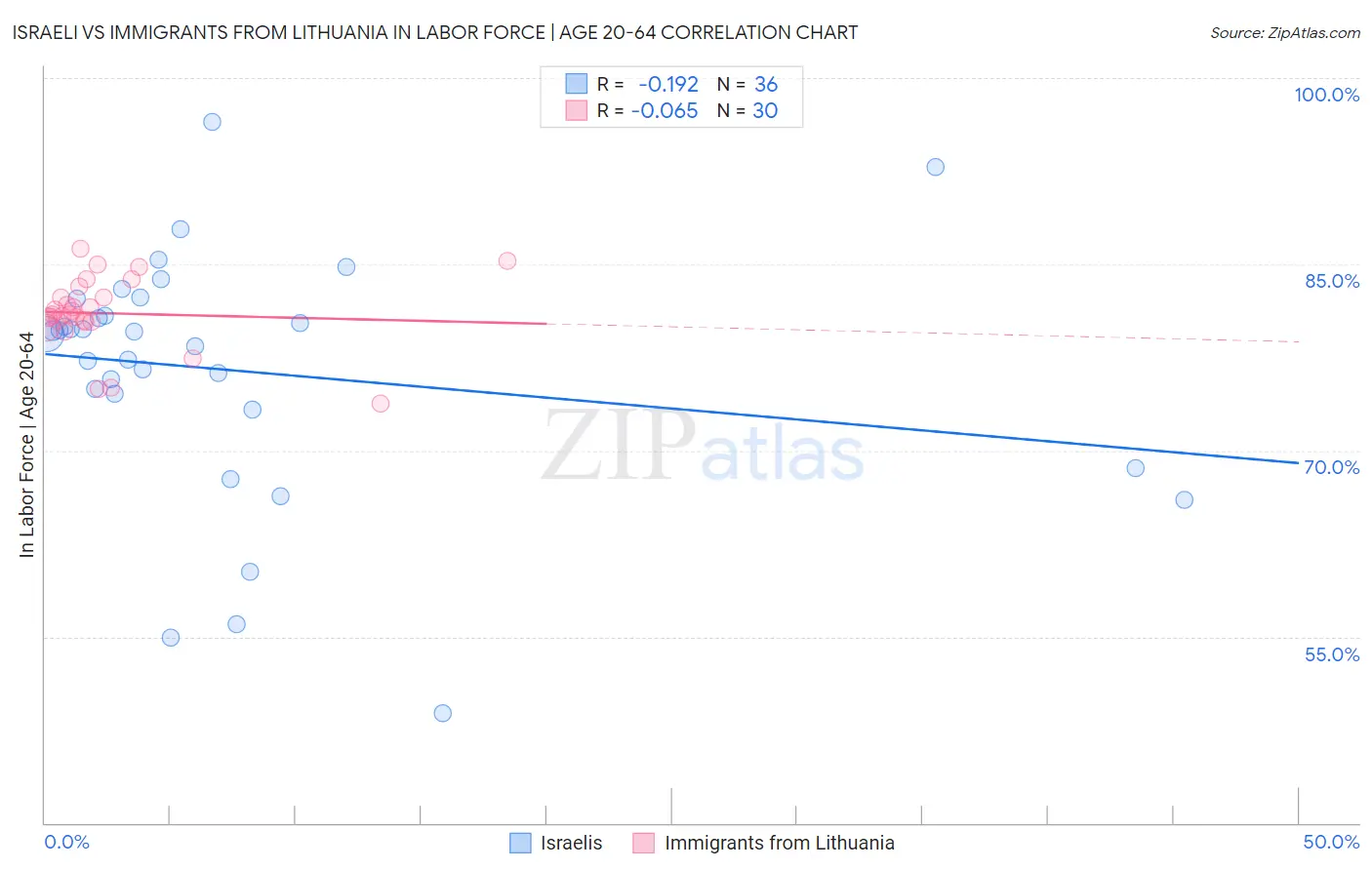 Israeli vs Immigrants from Lithuania In Labor Force | Age 20-64